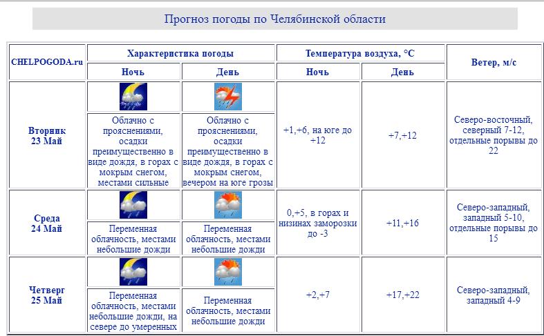 Погода челяб обл на 3 дня. Южный Урал температура май архив. Погода по Челябинской области на 3 дня.