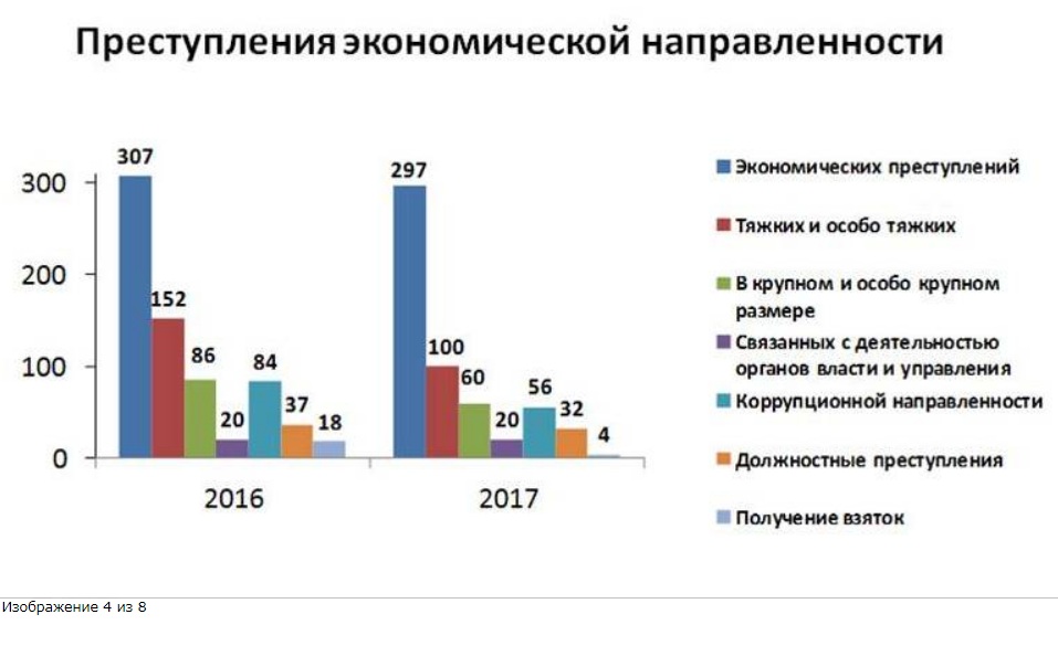 Список экономических преступлений. Экономическая преступность. Состояние экономической преступности.