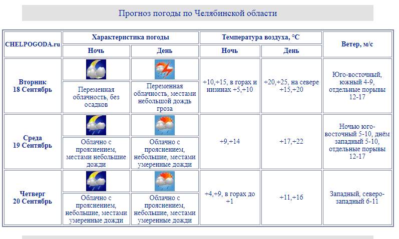 Челпогода ру на 3. Погода в Челябинской области на неделю. 74 Ру погода. Chelpogoda.