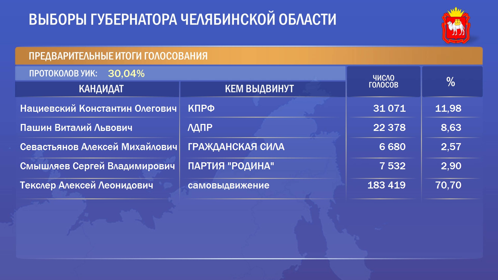 Результаты голосов выборов в россии