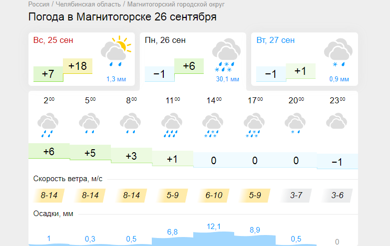 Погода в магнитогорске на 14 гидрометцентр. Погода в Магнитогорске. Снег в Магнитогорске. Гисметео Магнитогорск. Погода в Магнитогорске на сегодня.