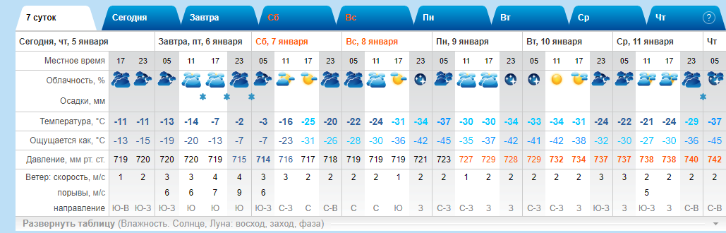 Прогноз в магнитогорске на 10 дней