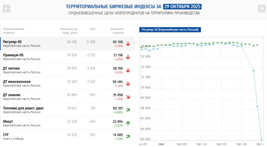В России вновь резко изменились цены на бензин В России вновь резко изменились цены на бензин