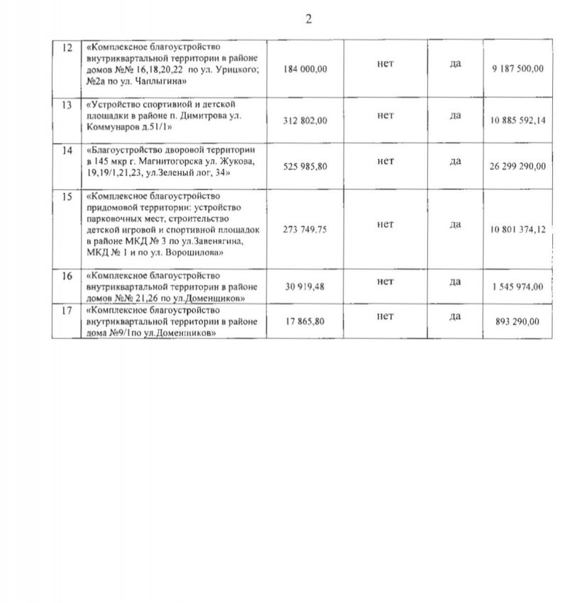 В Магнитогорске благоустроят 17 объектов В Магнитогорске благоустроят 17 объектов
