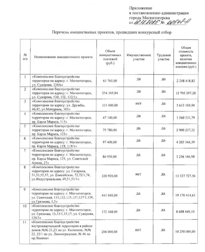В Магнитогорске благоустроят 17 объектов В Магнитогорске благоустроят 17 объектов