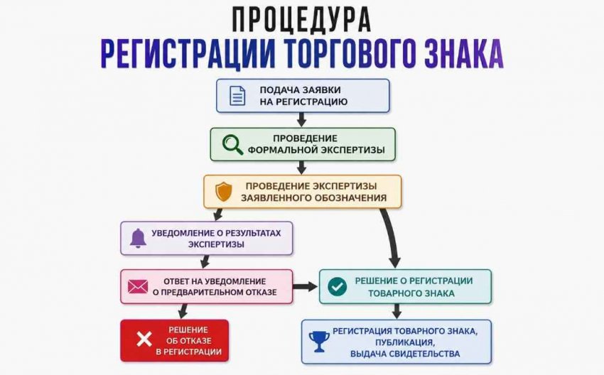 Можно ли зарегистрировать товарный знак самостоятельно или лучше обратиться к юристам? Можно ли зарегистрировать товарный знак самостоятельно или лучше обратиться к юристам?